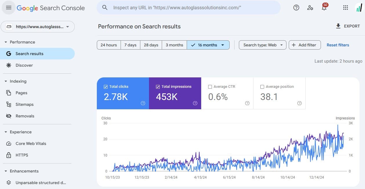 Google Search Console showing increased organic traffic for Auto Glass Solutions Inc.