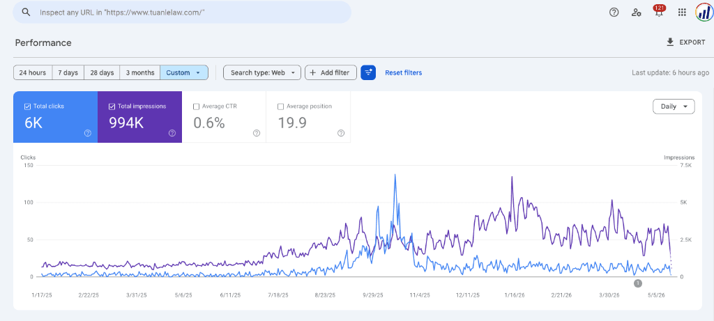 Google Search Console — TuanLeLaw.com performance graph showing 6K clicks and 994K impressions