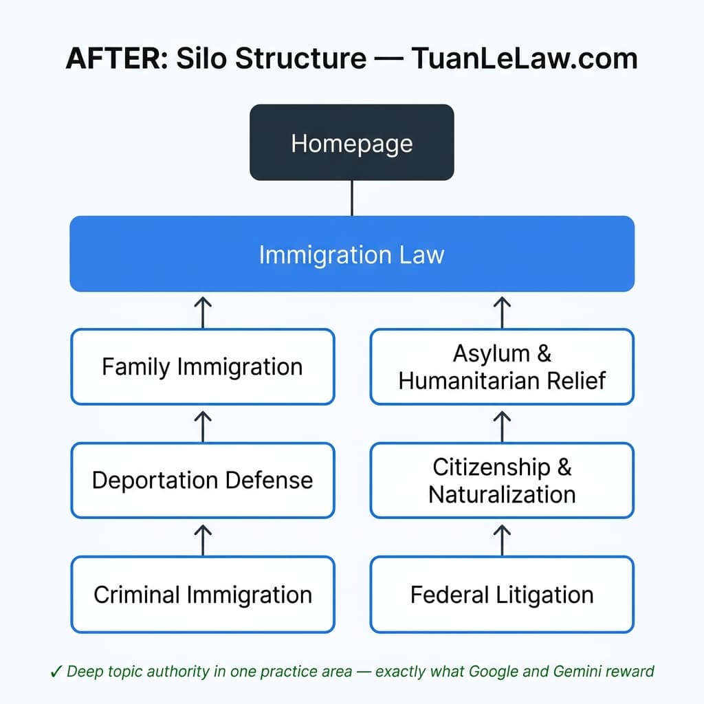 TuanLeLaw.com — After: Silo Structure