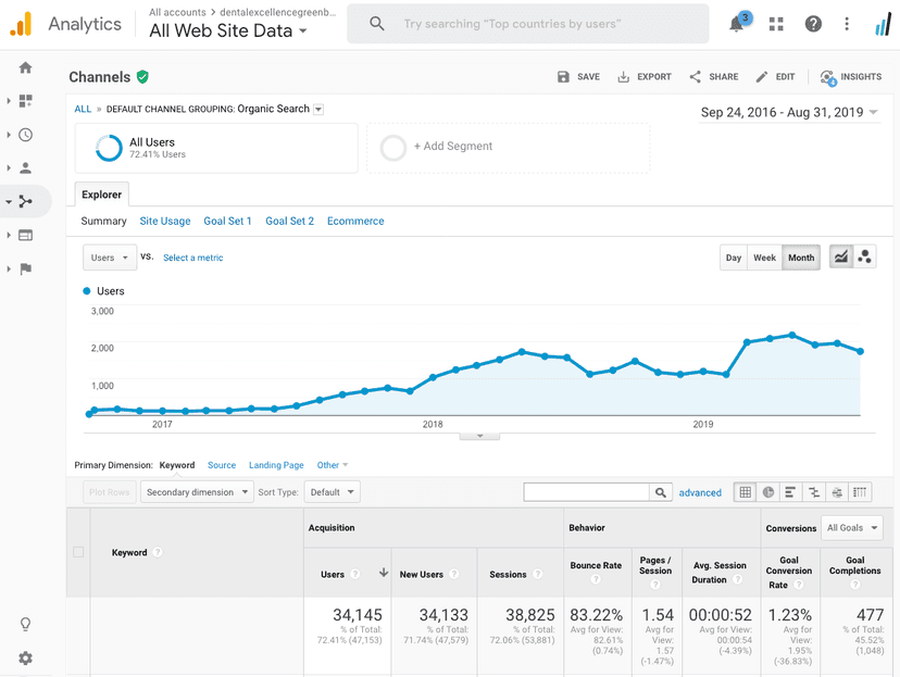 Google Analytics Data Dr. Brusky