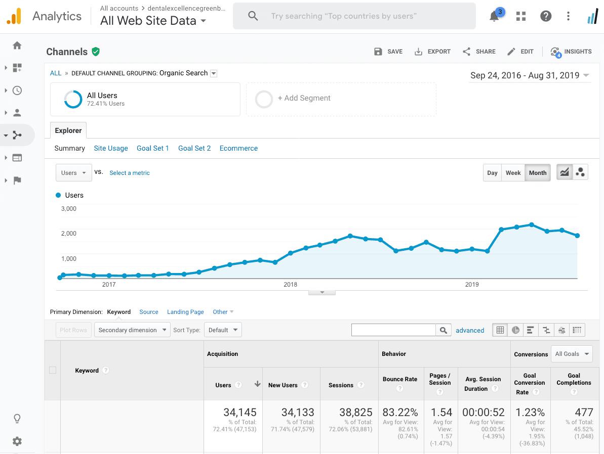 Medical SEO Case Study: Dr. Brusky Gets 85 Leads from Google in One Month