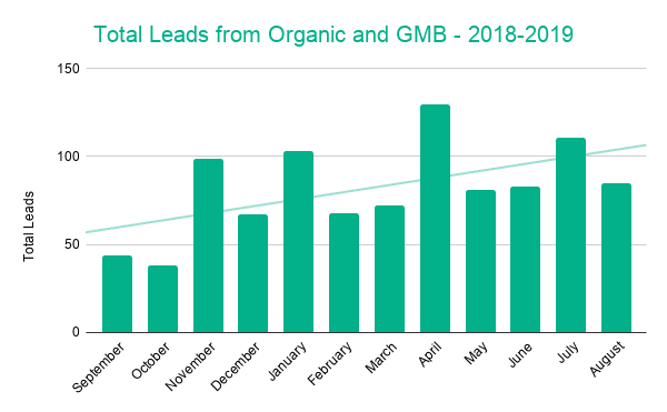 Total Leads from Organic and GMB 2018-2019
